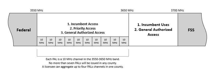 CBRS spectrum breakdown.