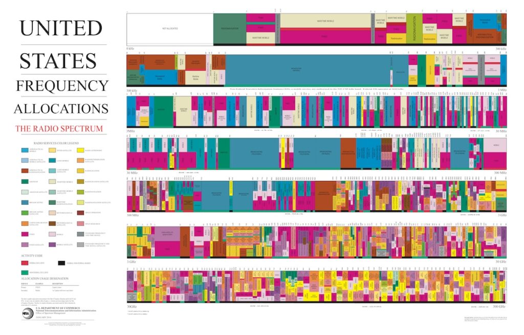 Frequency allocations for the radio spectrum in the U.S.